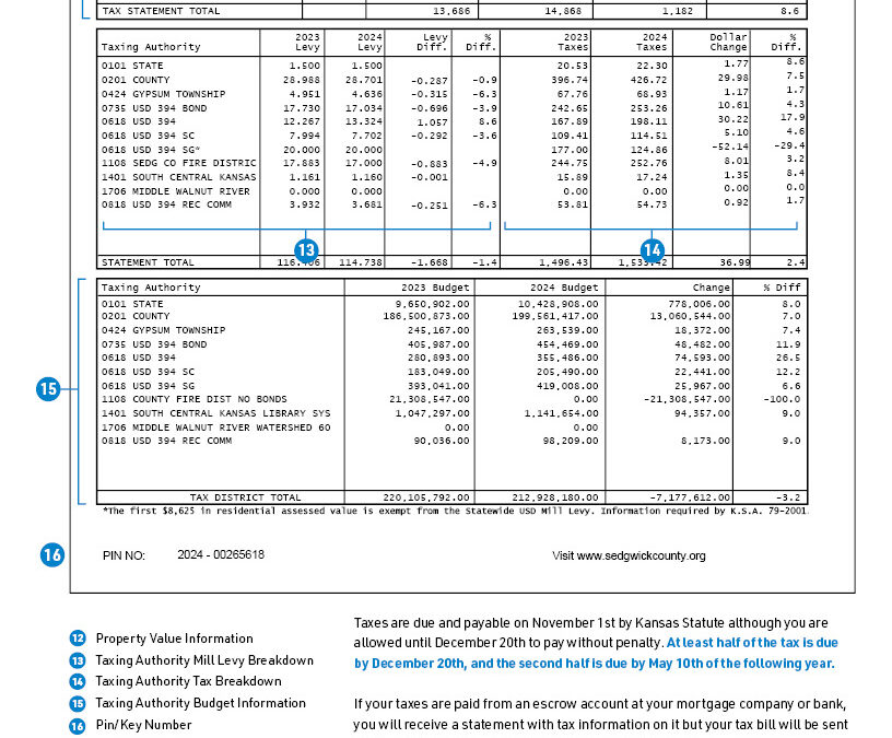 Aumento en Impuestos a la Propiedad en Sedgwick: Residentes Expresan Preocupación
